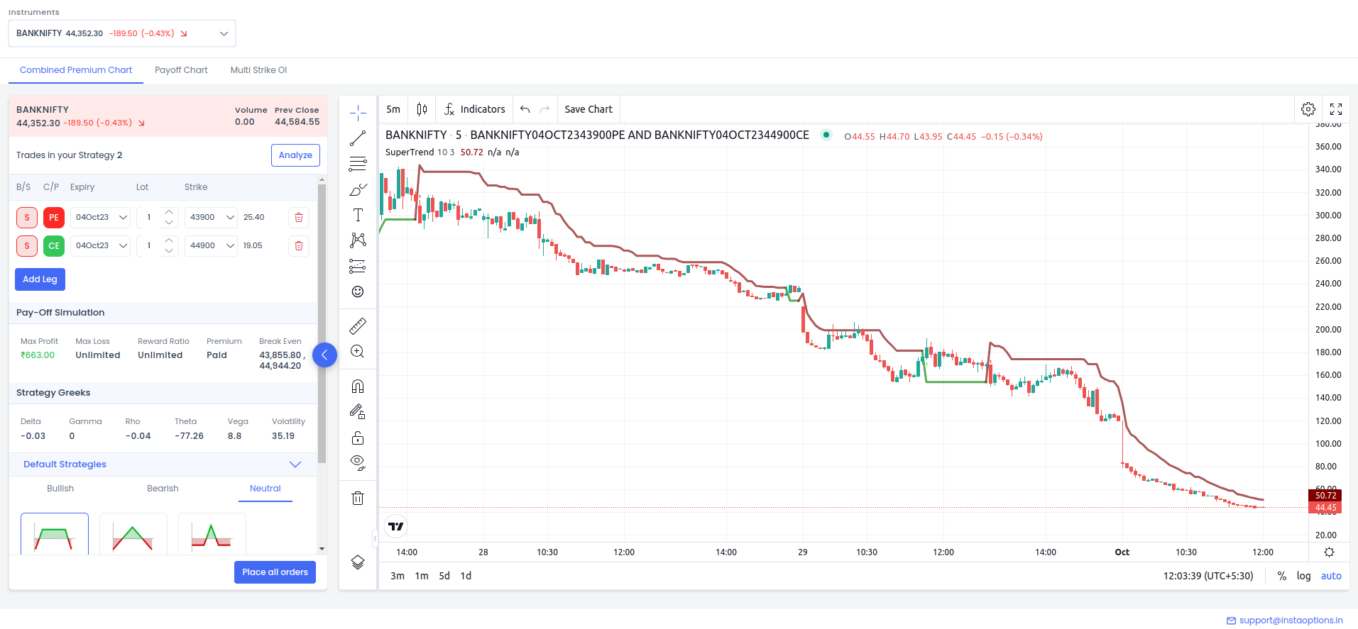 Combined Premium Chart